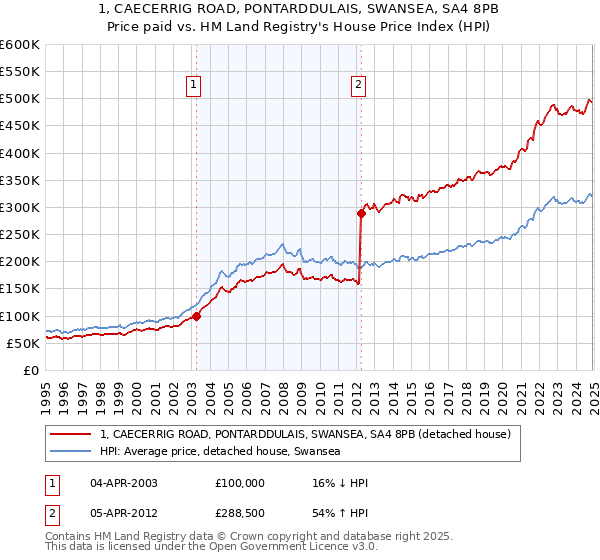 1, CAECERRIG ROAD, PONTARDDULAIS, SWANSEA, SA4 8PB: Price paid vs HM Land Registry's House Price Index