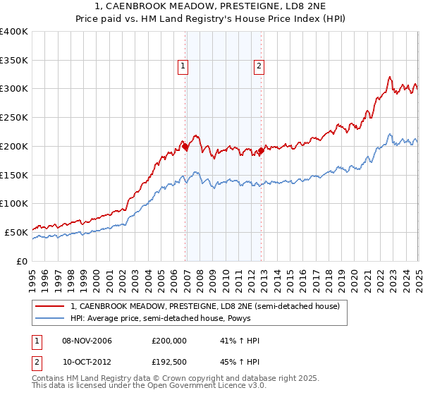 1, CAENBROOK MEADOW, PRESTEIGNE, LD8 2NE: Price paid vs HM Land Registry's House Price Index