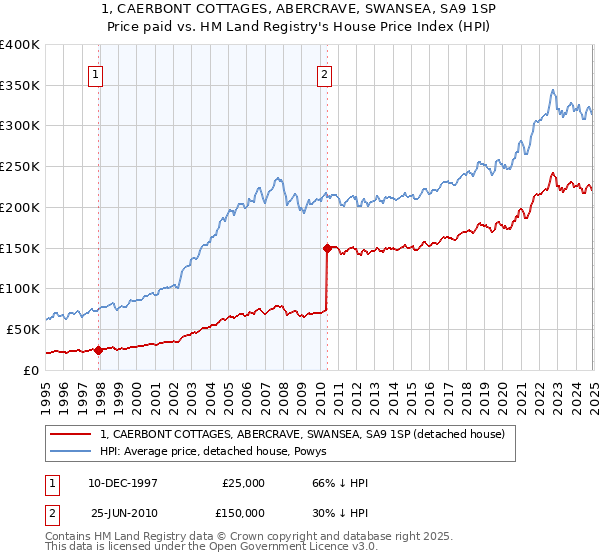 1, CAERBONT COTTAGES, ABERCRAVE, SWANSEA, SA9 1SP: Price paid vs HM Land Registry's House Price Index