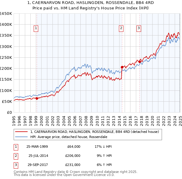 1, CAERNARVON ROAD, HASLINGDEN, ROSSENDALE, BB4 4RD: Price paid vs HM Land Registry's House Price Index