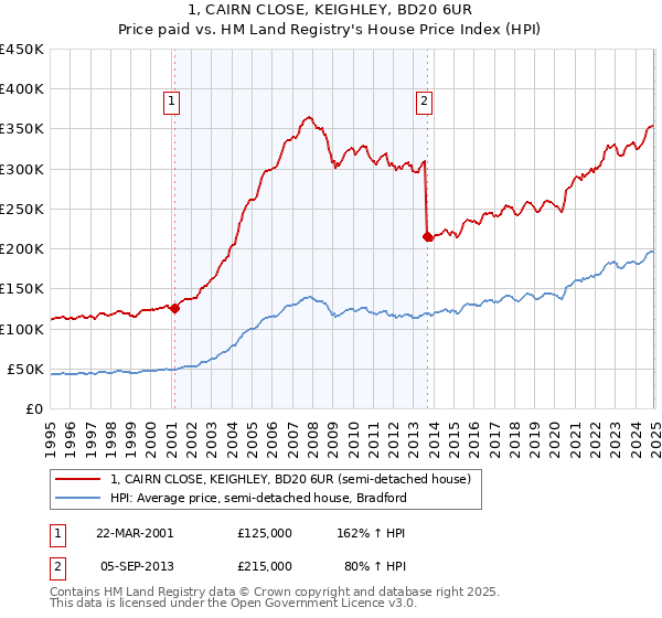 1, CAIRN CLOSE, KEIGHLEY, BD20 6UR: Price paid vs HM Land Registry's House Price Index