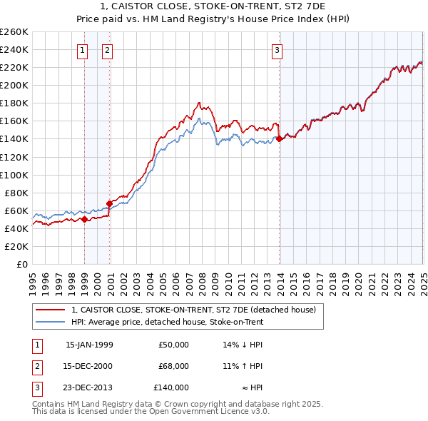 1, CAISTOR CLOSE, STOKE-ON-TRENT, ST2 7DE: Price paid vs HM Land Registry's House Price Index