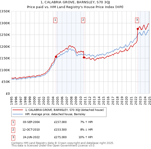 1, CALABRIA GROVE, BARNSLEY, S70 3QJ: Price paid vs HM Land Registry's House Price Index