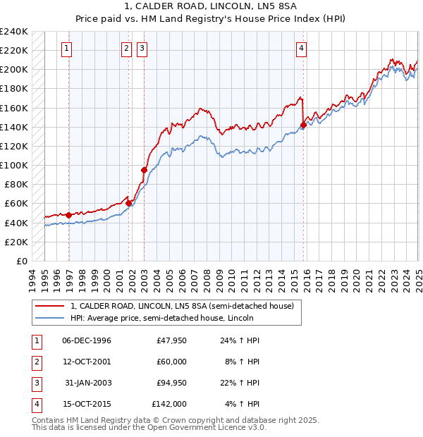 1, CALDER ROAD, LINCOLN, LN5 8SA: Price paid vs HM Land Registry's House Price Index