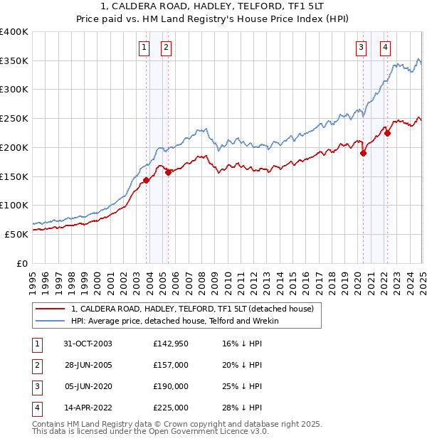 1, CALDERA ROAD, HADLEY, TELFORD, TF1 5LT: Price paid vs HM Land Registry's House Price Index