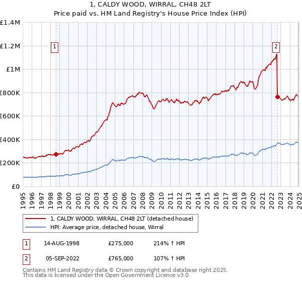 1, CALDY WOOD, WIRRAL, CH48 2LT: Price paid vs HM Land Registry's House Price Index