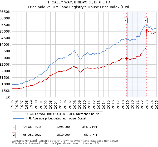 1, CALEY WAY, BRIDPORT, DT6 3HD: Price paid vs HM Land Registry's House Price Index