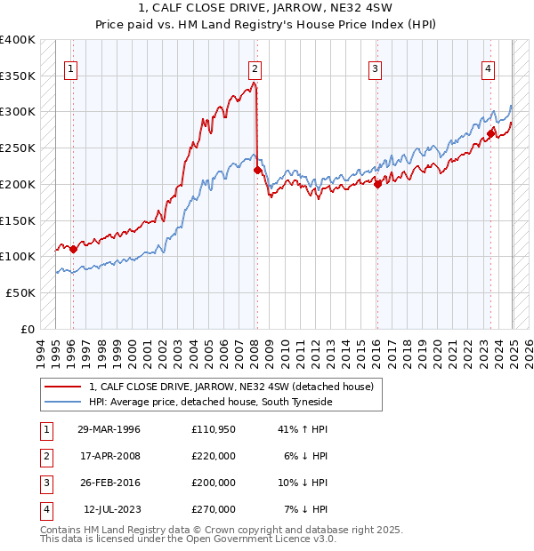 1, CALF CLOSE DRIVE, JARROW, NE32 4SW: Price paid vs HM Land Registry's House Price Index