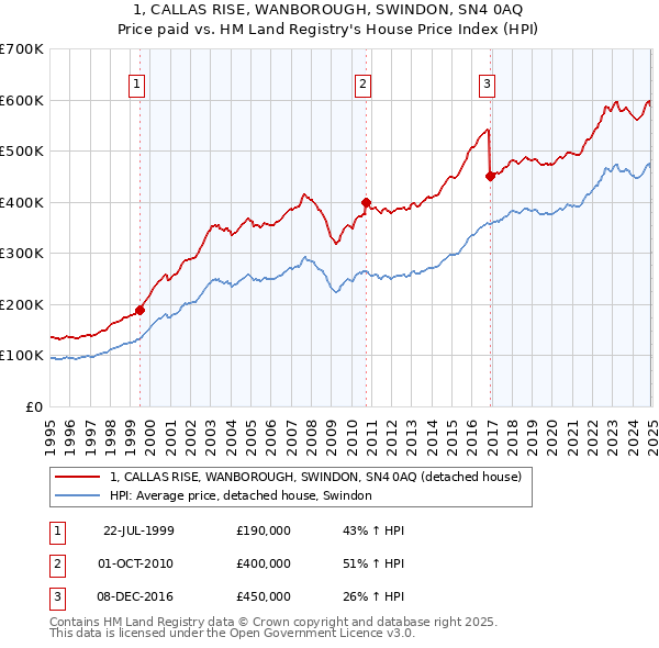 1, CALLAS RISE, WANBOROUGH, SWINDON, SN4 0AQ: Price paid vs HM Land Registry's House Price Index