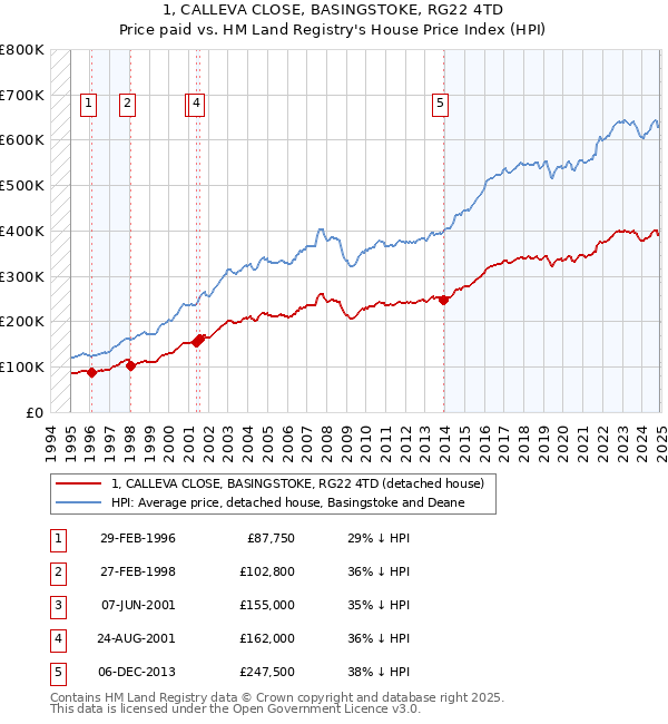 1, CALLEVA CLOSE, BASINGSTOKE, RG22 4TD: Price paid vs HM Land Registry's House Price Index