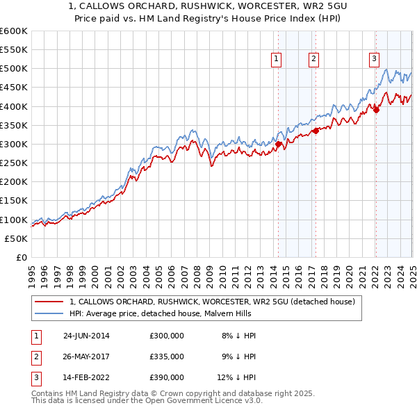 1, CALLOWS ORCHARD, RUSHWICK, WORCESTER, WR2 5GU: Price paid vs HM Land Registry's House Price Index