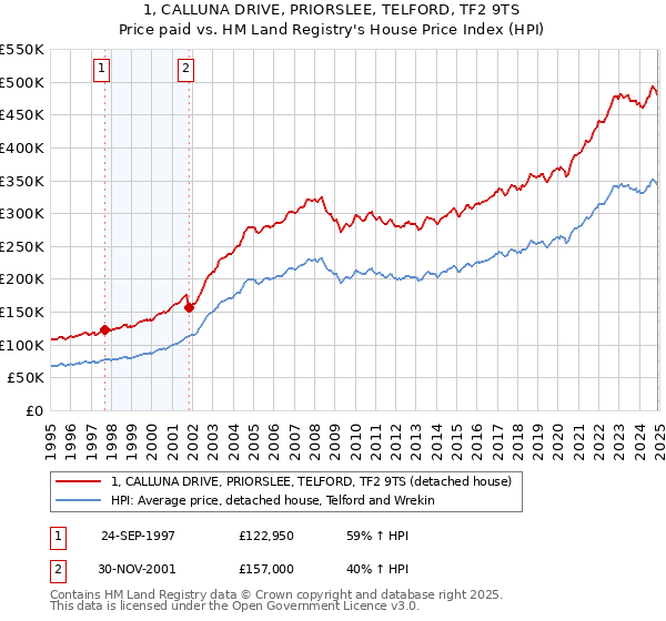 1, CALLUNA DRIVE, PRIORSLEE, TELFORD, TF2 9TS: Price paid vs HM Land Registry's House Price Index