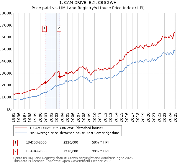 1, CAM DRIVE, ELY, CB6 2WH: Price paid vs HM Land Registry's House Price Index