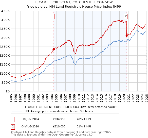 1, CAMBIE CRESCENT, COLCHESTER, CO4 5DW: Price paid vs HM Land Registry's House Price Index