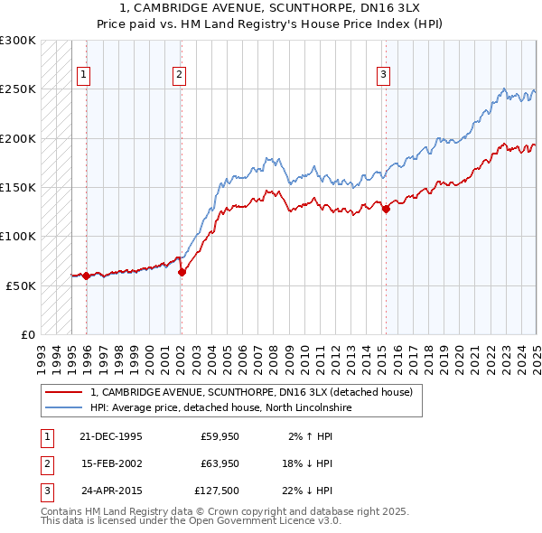 1, CAMBRIDGE AVENUE, SCUNTHORPE, DN16 3LX: Price paid vs HM Land Registry's House Price Index