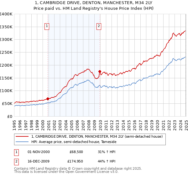 1, CAMBRIDGE DRIVE, DENTON, MANCHESTER, M34 2LY: Price paid vs HM Land Registry's House Price Index
