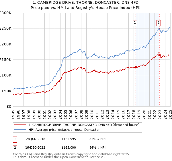 1, CAMBRIDGE DRIVE, THORNE, DONCASTER, DN8 4FD: Price paid vs HM Land Registry's House Price Index