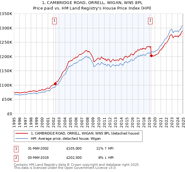 1, CAMBRIDGE ROAD, ORRELL, WIGAN, WN5 8PL: Price paid vs HM Land Registry's House Price Index