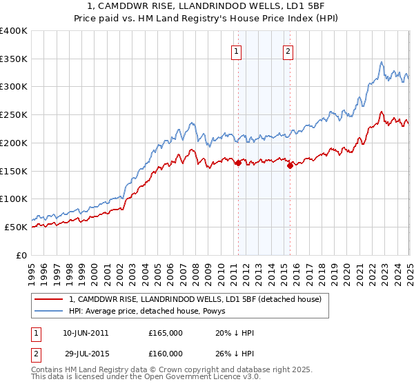 1, CAMDDWR RISE, LLANDRINDOD WELLS, LD1 5BF: Price paid vs HM Land Registry's House Price Index