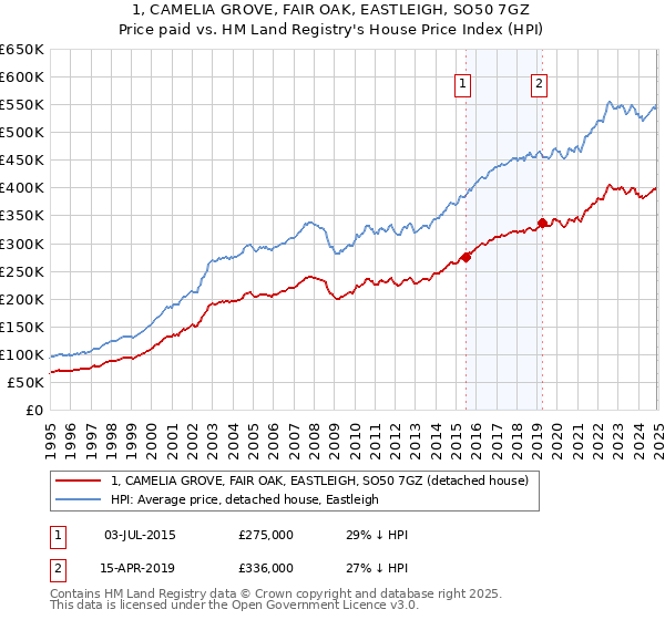 1, CAMELIA GROVE, FAIR OAK, EASTLEIGH, SO50 7GZ: Price paid vs HM Land Registry's House Price Index