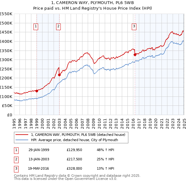 1, CAMERON WAY, PLYMOUTH, PL6 5WB: Price paid vs HM Land Registry's House Price Index