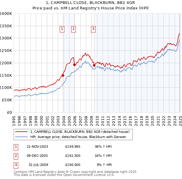 1, CAMPBELL CLOSE, BLACKBURN, BB2 4GR: Price paid vs HM Land Registry's House Price Index