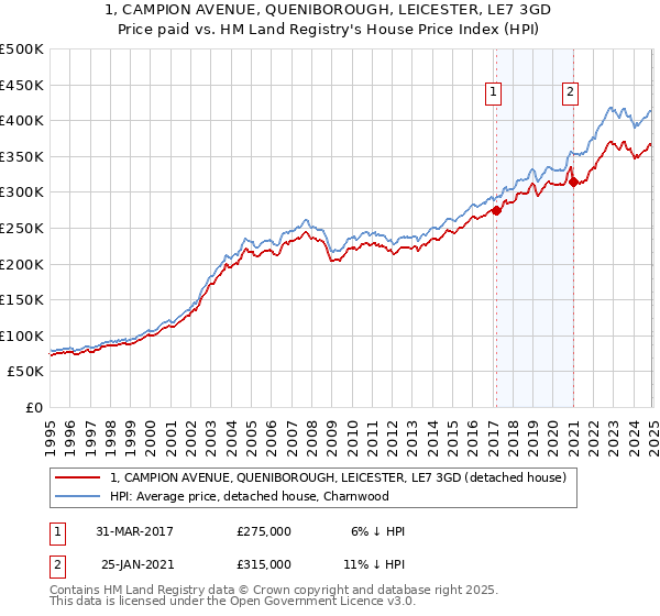 1, CAMPION AVENUE, QUENIBOROUGH, LEICESTER, LE7 3GD: Price paid vs HM Land Registry's House Price Index