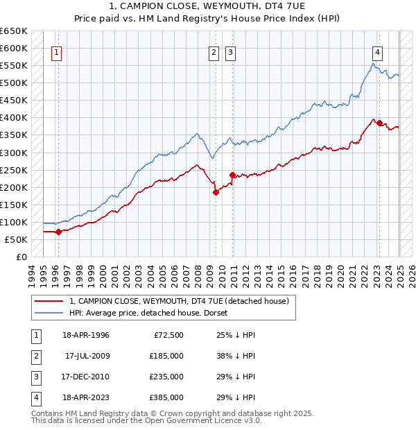 1, CAMPION CLOSE, WEYMOUTH, DT4 7UE: Price paid vs HM Land Registry's House Price Index