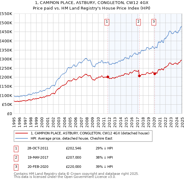 1, CAMPION PLACE, ASTBURY, CONGLETON, CW12 4GX: Price paid vs HM Land Registry's House Price Index