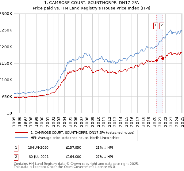 1, CAMROSE COURT, SCUNTHORPE, DN17 2FA: Price paid vs HM Land Registry's House Price Index