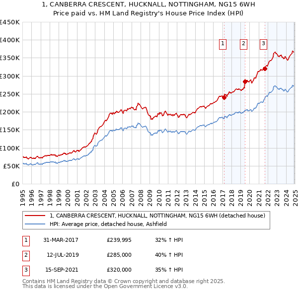 1, CANBERRA CRESCENT, HUCKNALL, NOTTINGHAM, NG15 6WH: Price paid vs HM Land Registry's House Price Index