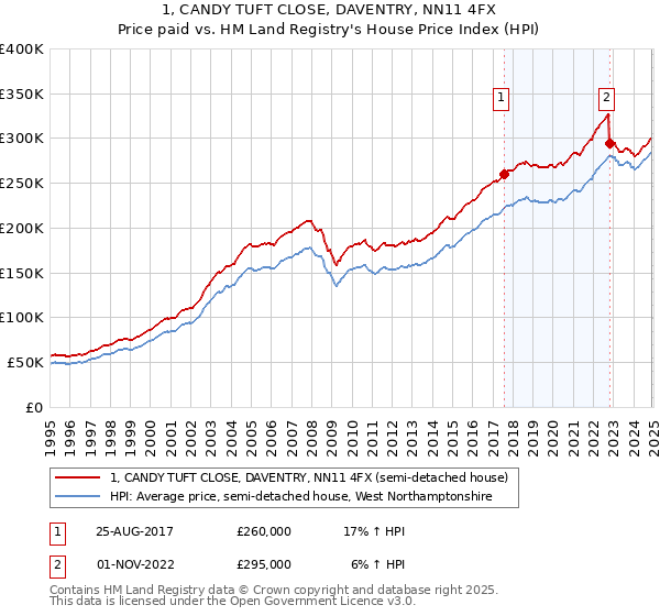 1, CANDY TUFT CLOSE, DAVENTRY, NN11 4FX: Price paid vs HM Land Registry's House Price Index
