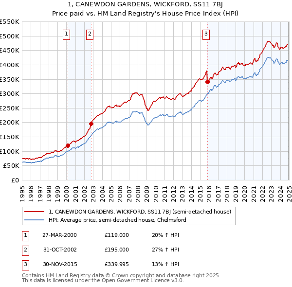 1, CANEWDON GARDENS, WICKFORD, SS11 7BJ: Price paid vs HM Land Registry's House Price Index
