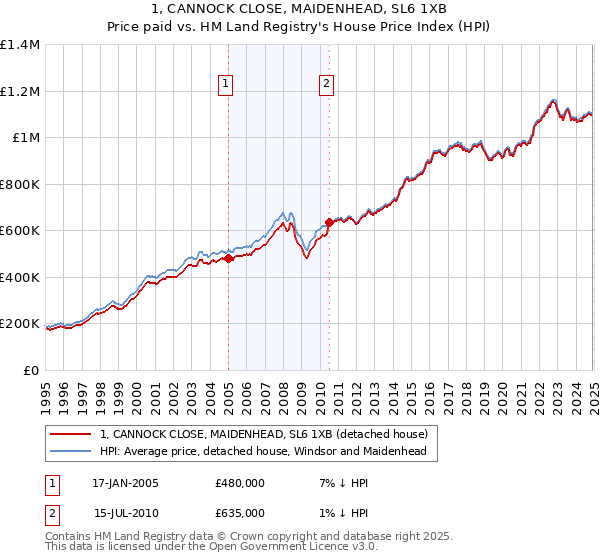 1, CANNOCK CLOSE, MAIDENHEAD, SL6 1XB: Price paid vs HM Land Registry's House Price Index