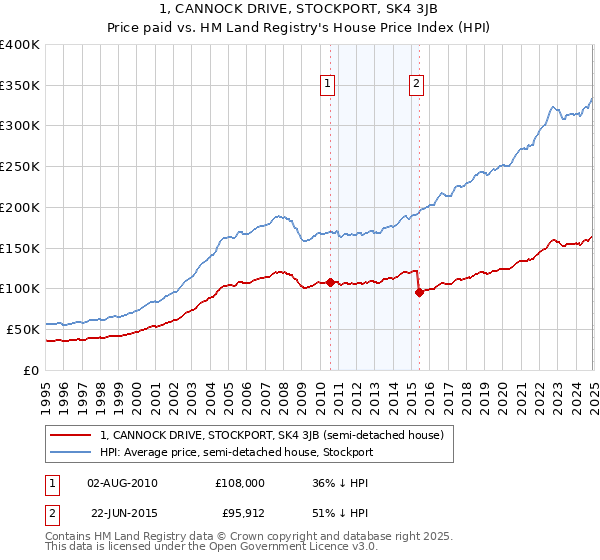 1, CANNOCK DRIVE, STOCKPORT, SK4 3JB: Price paid vs HM Land Registry's House Price Index
