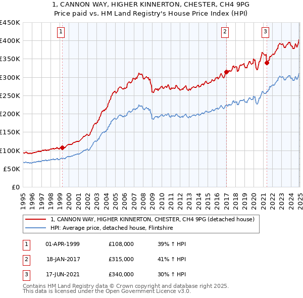 1, CANNON WAY, HIGHER KINNERTON, CHESTER, CH4 9PG: Price paid vs HM Land Registry's House Price Index