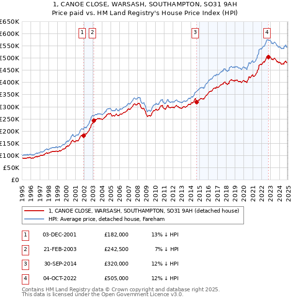 1, CANOE CLOSE, WARSASH, SOUTHAMPTON, SO31 9AH: Price paid vs HM Land Registry's House Price Index