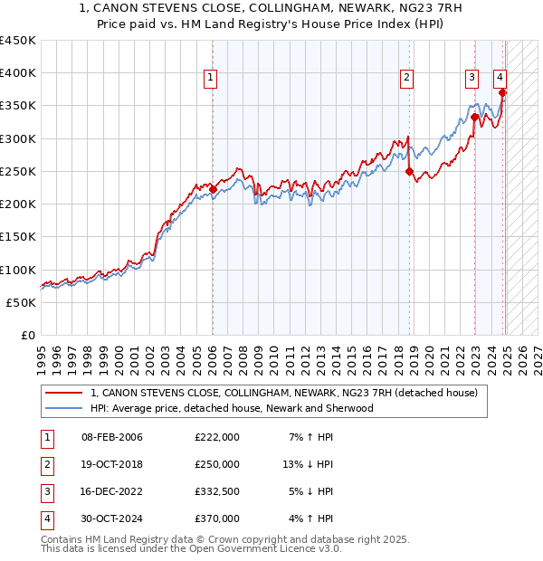 1, CANON STEVENS CLOSE, COLLINGHAM, NEWARK, NG23 7RH: Price paid vs HM Land Registry's House Price Index