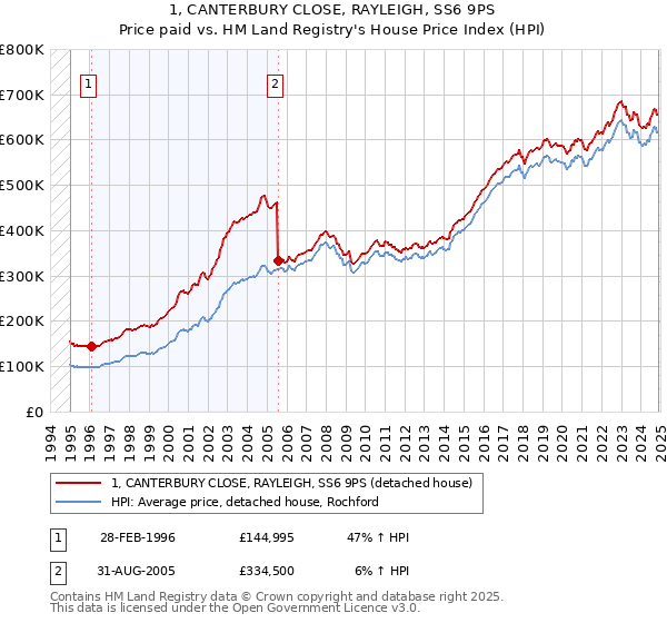 1, CANTERBURY CLOSE, RAYLEIGH, SS6 9PS: Price paid vs HM Land Registry's House Price Index