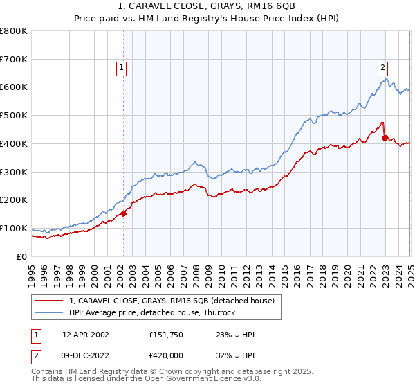 1, CARAVEL CLOSE, GRAYS, RM16 6QB: Price paid vs HM Land Registry's House Price Index