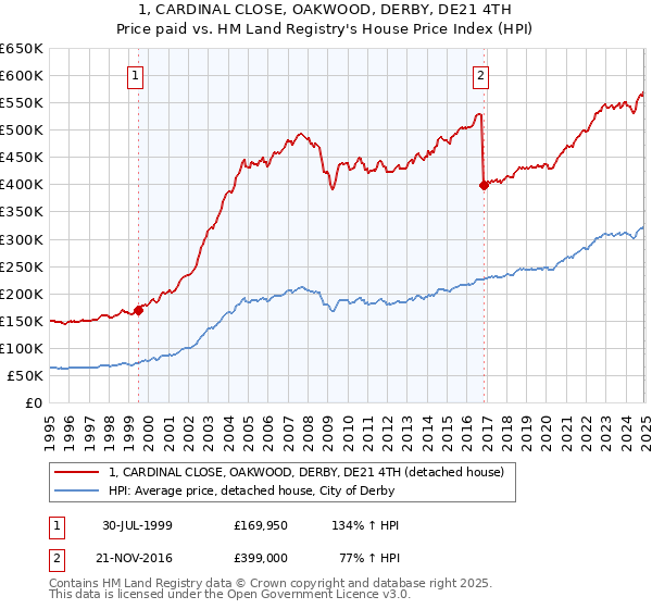 1, CARDINAL CLOSE, OAKWOOD, DERBY, DE21 4TH: Price paid vs HM Land Registry's House Price Index