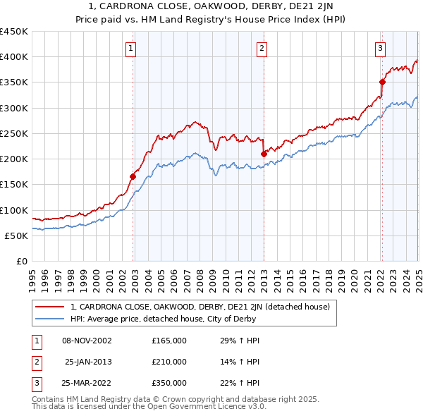 1, CARDRONA CLOSE, OAKWOOD, DERBY, DE21 2JN: Price paid vs HM Land Registry's House Price Index