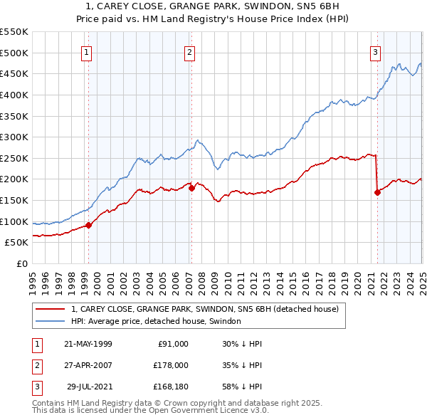 1, CAREY CLOSE, GRANGE PARK, SWINDON, SN5 6BH: Price paid vs HM Land Registry's House Price Index