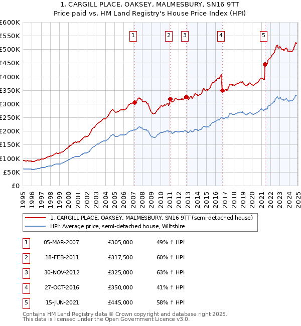 1, CARGILL PLACE, OAKSEY, MALMESBURY, SN16 9TT: Price paid vs HM Land Registry's House Price Index