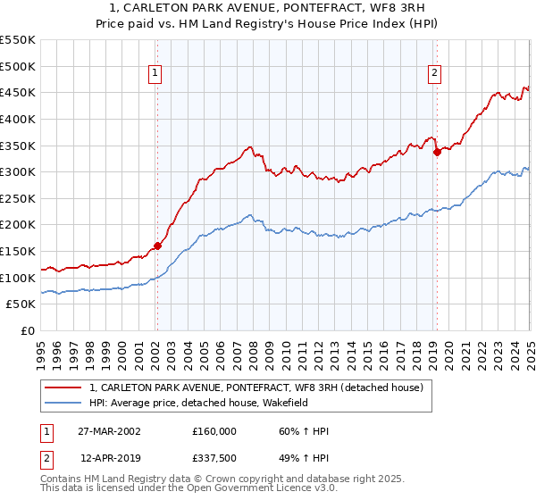 1, CARLETON PARK AVENUE, PONTEFRACT, WF8 3RH: Price paid vs HM Land Registry's House Price Index