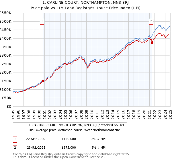 1, CARLINE COURT, NORTHAMPTON, NN3 3RJ: Price paid vs HM Land Registry's House Price Index