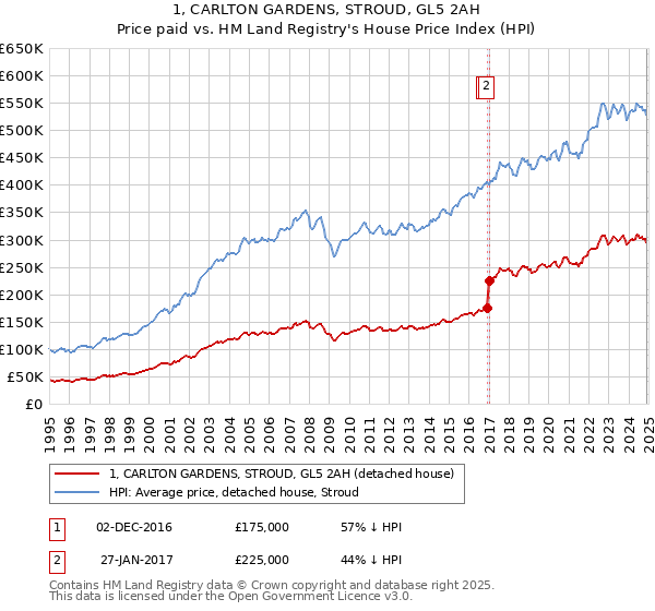 1, CARLTON GARDENS, STROUD, GL5 2AH: Price paid vs HM Land Registry's House Price Index