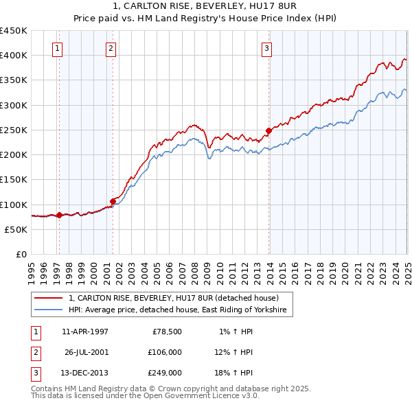 1, CARLTON RISE, BEVERLEY, HU17 8UR: Price paid vs HM Land Registry's House Price Index