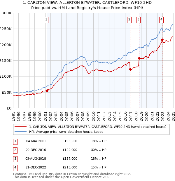 1, CARLTON VIEW, ALLERTON BYWATER, CASTLEFORD, WF10 2HD: Price paid vs HM Land Registry's House Price Index