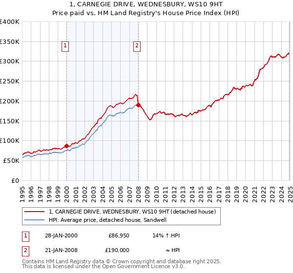 1, CARNEGIE DRIVE, WEDNESBURY, WS10 9HT: Price paid vs HM Land Registry's House Price Index